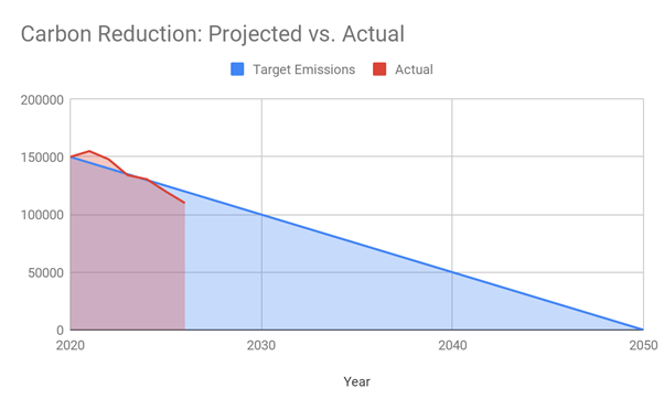 Carbon reduction graph
